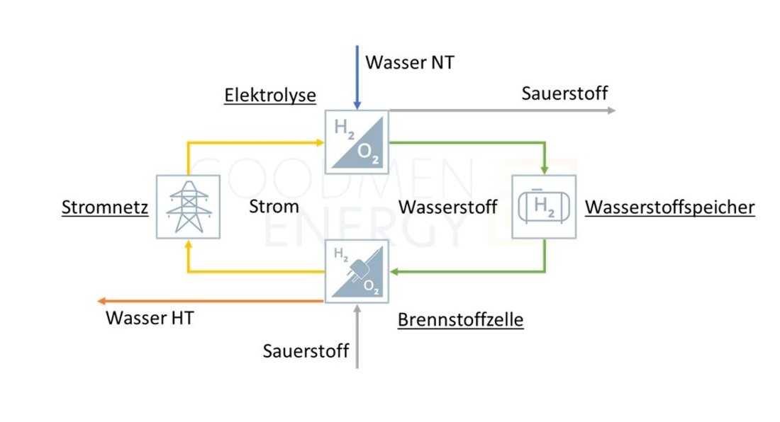Grafik Power-to-X-to-Stromnetz