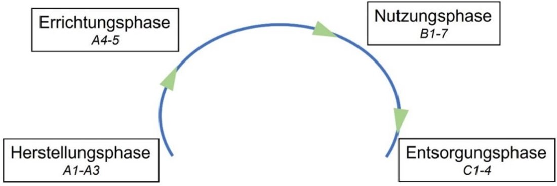 Grafik Lebenszyklus Gebäude
