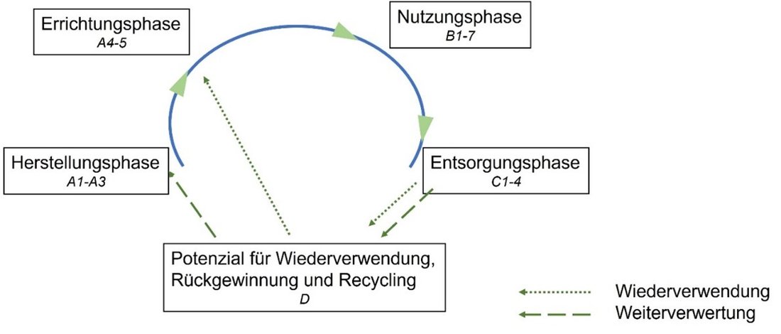 Lebenszyklusphasen Gebäude Grafik