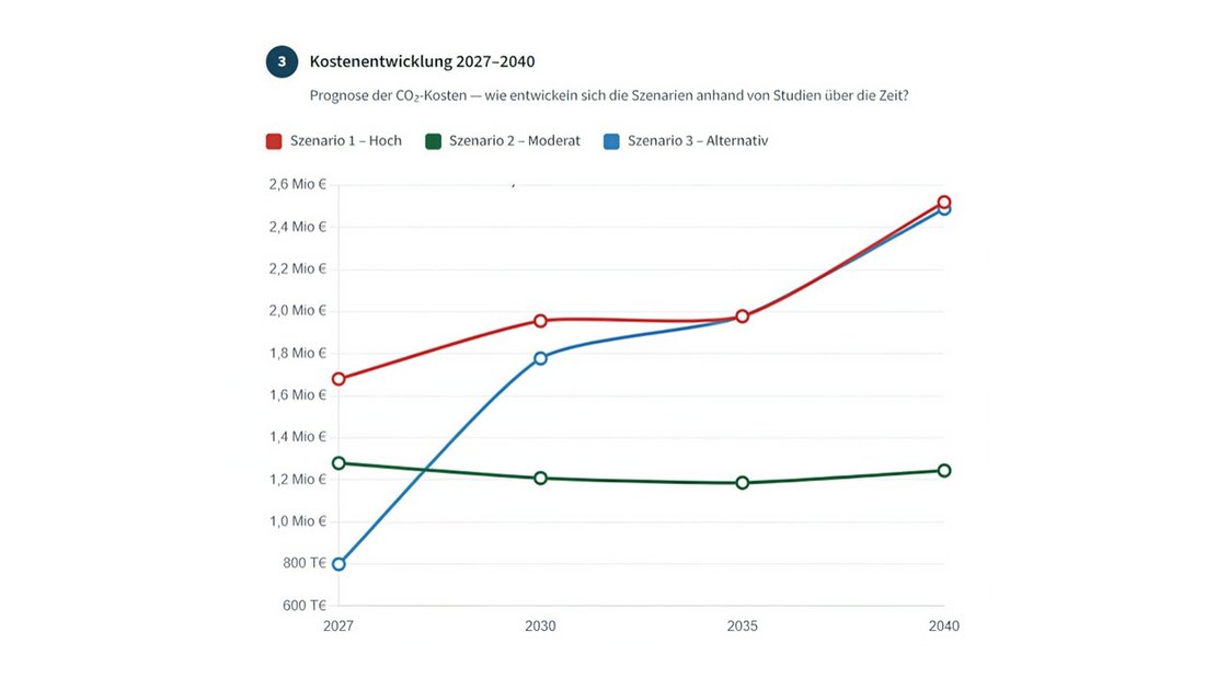 Grafiküber die CO2-Kostenentwicklung bis 2040 in drei Szenarien