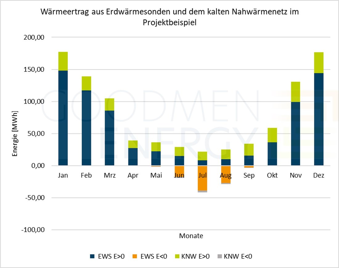 Grafik thermischer Beitrag des kalten Netzes (KNW) im Vergleich zum Beitrag des Erdwärmesondenfeldes (EWS)