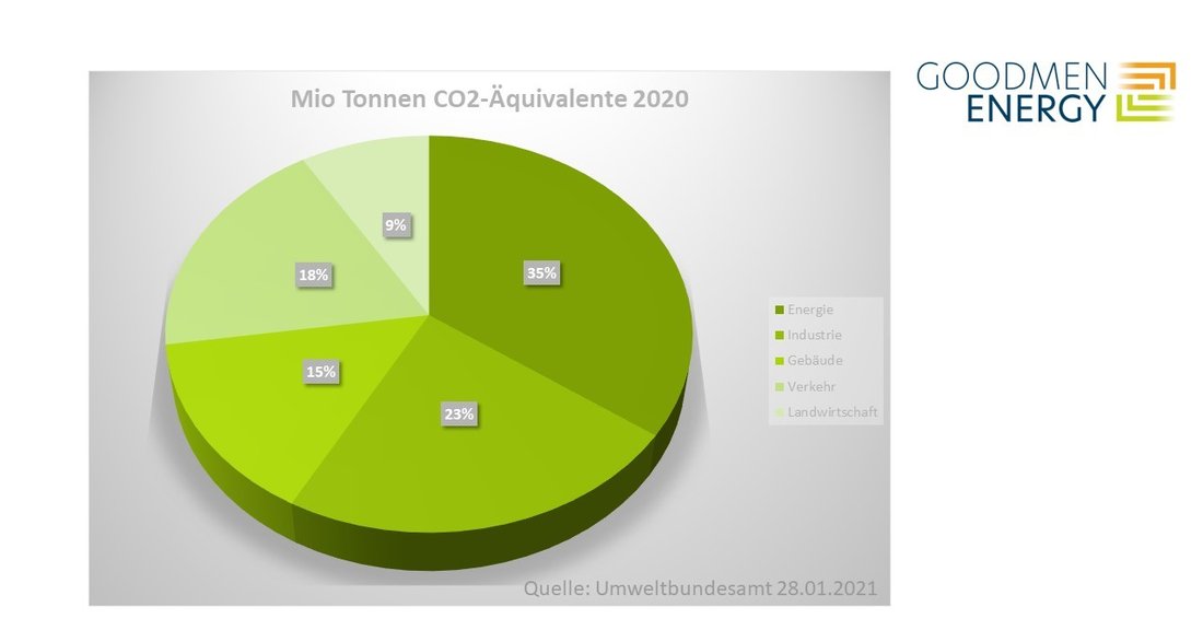 Grafik Anteile der Mio Tonnen CO2-Äquivalente