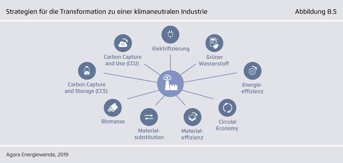 Grafik Piktogramme: Einsparmöglichkeiten rund um die Produktion/Fertigung